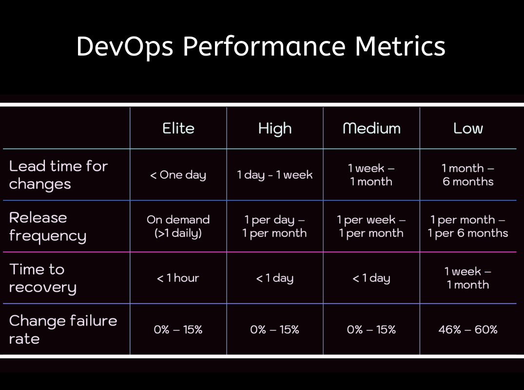 DevOps performance metrics